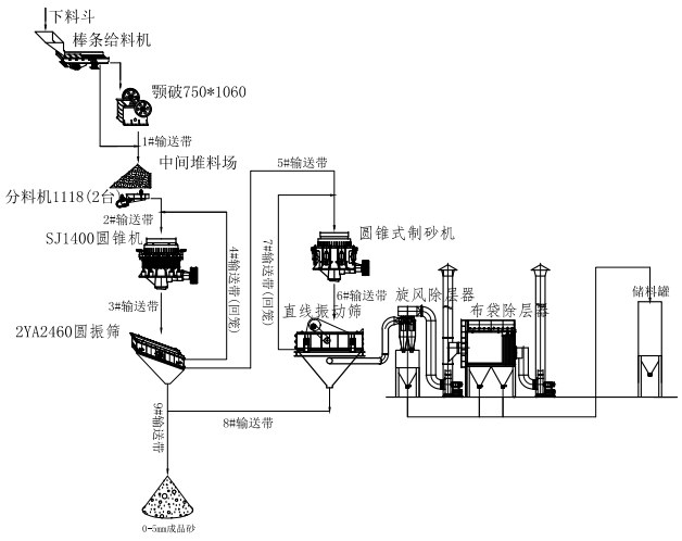 qy球友会体育
机械制砂生产线工艺流程图