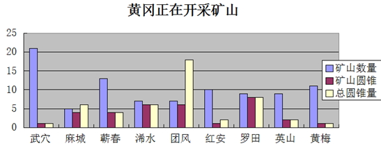 湖北省黄冈市砂石骨料市场2014年运行情况