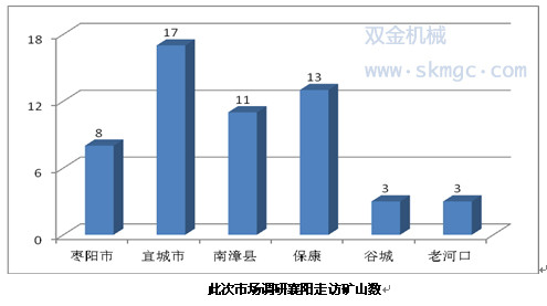 市场调研襄阳走访矿山数