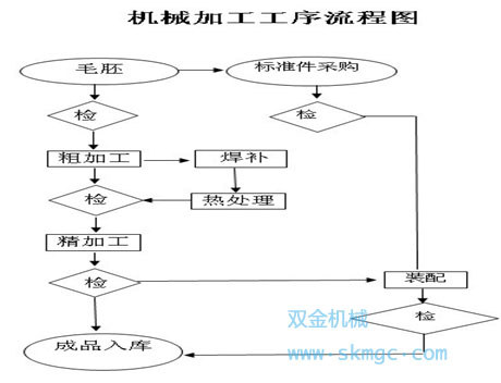 机械加工工序流程图